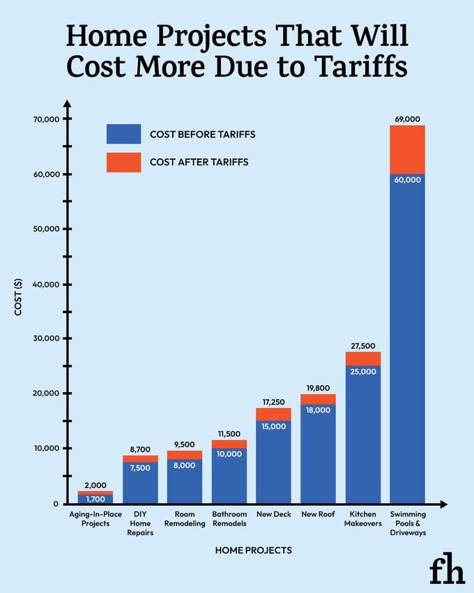 Home Projects That Will Cost More Due To Tariffs 