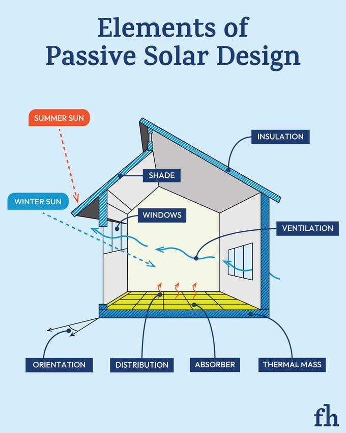 Elements Of Passive Solar Design Graphic
